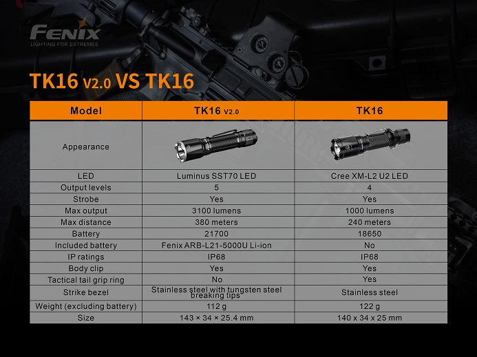 Fenix TK16 V2.0 3100 Lumen Tactical Flashlight-6