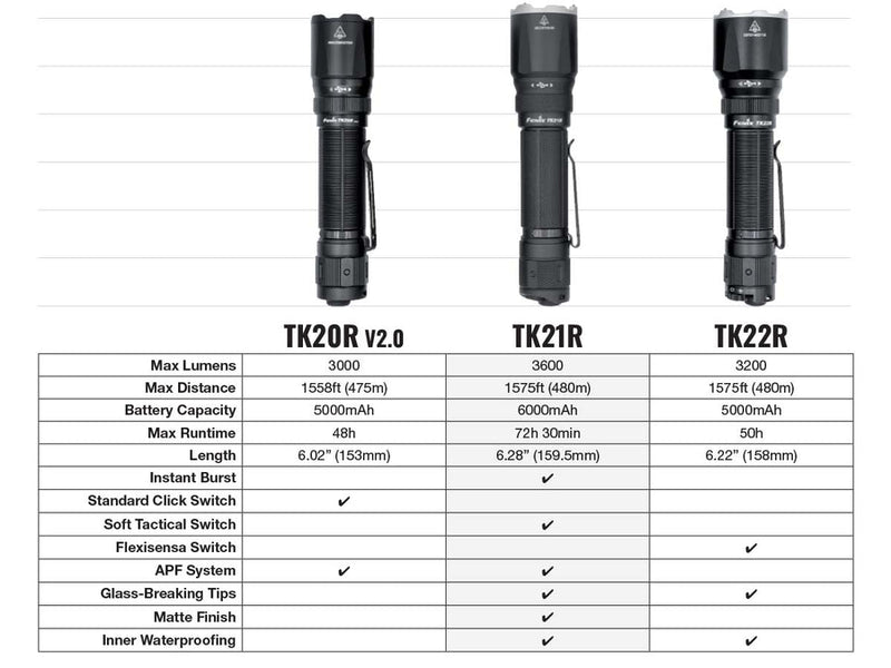 Fenix TK21R Rechargeable Tac Flashlight-9