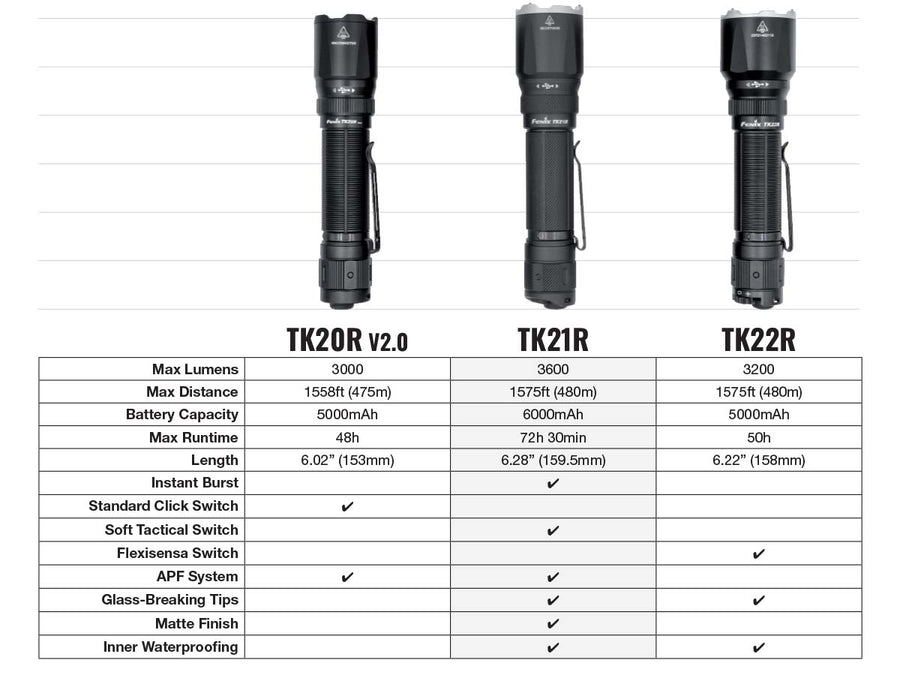 Fenix TK21R Rechargeable Tac Flashlight-9